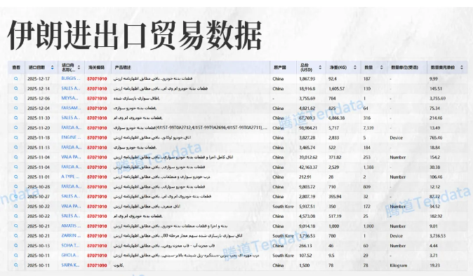伊朗进出口贸易数据
